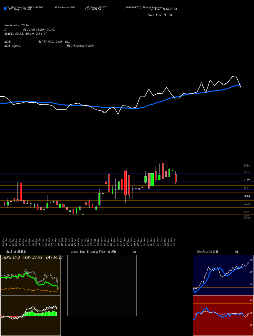 Chart Shivagrico (522237)  Technical (Analysis) Reports Shivagrico [