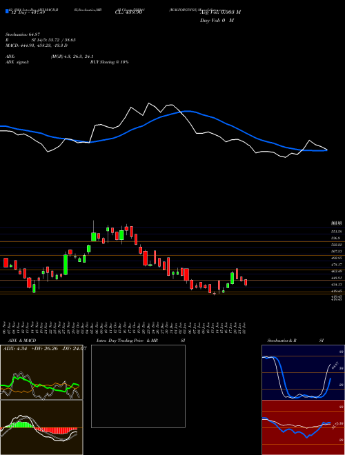 Chart M M (522241)  Technical (Analysis) Reports M M [