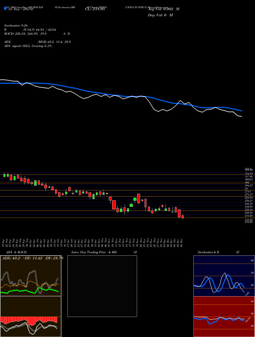 Chart Cenlub Indus (522251)  Technical (Analysis) Reports Cenlub Indus [
