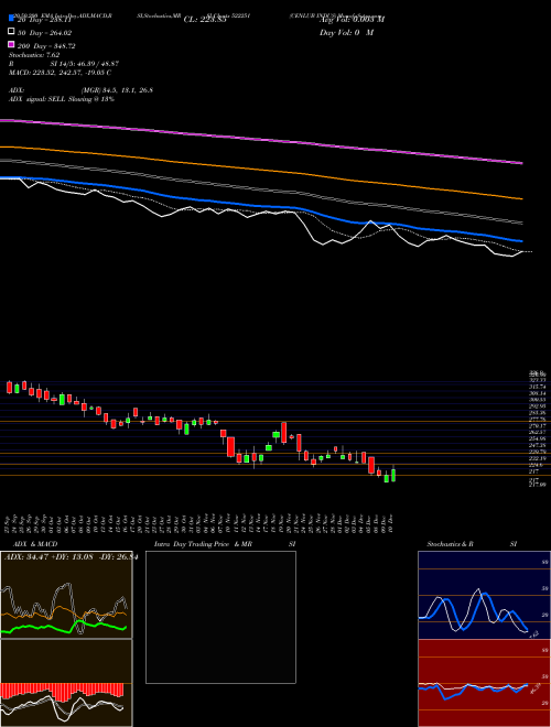 CENLUB INDUS 522251 Support Resistance charts CENLUB INDUS 522251 BSE