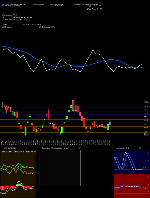 Chart Dolphinf (522261)  Technical (Analysis) Reports Dolphinf [