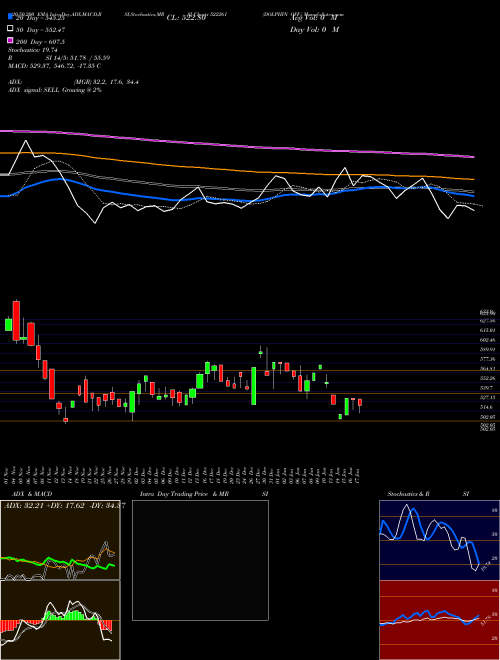 DOLPHIN OFF. 522261 Support Resistance charts DOLPHIN OFF. 522261 BSE