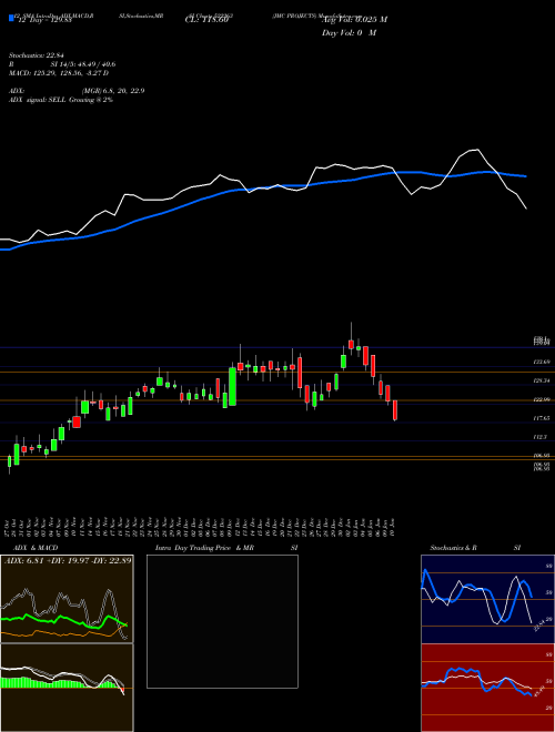 Chart Jmc Projects (522263)  Technical (Analysis) Reports Jmc Projects [