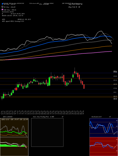 JMC PROJECTS 522263 Support Resistance charts JMC PROJECTS 522263 BSE