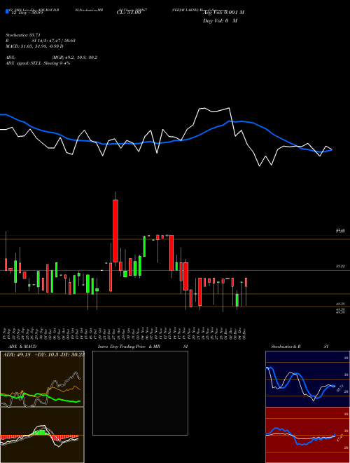 Chart Veejay Laksh (522267)  Technical (Analysis) Reports Veejay Laksh [