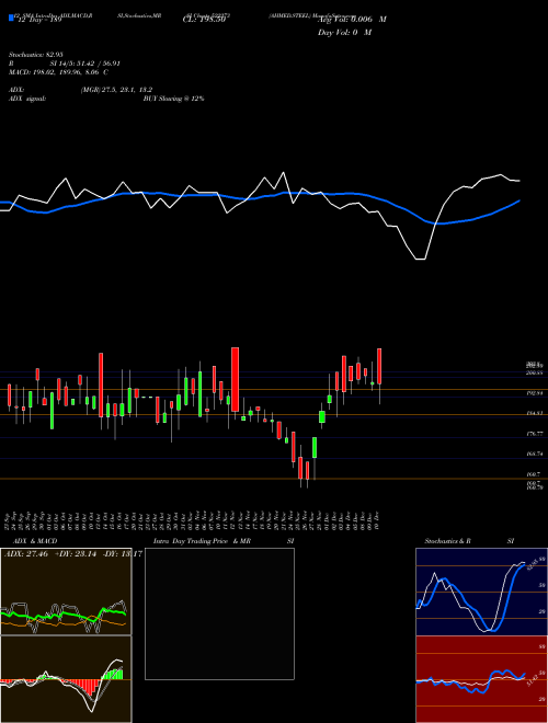 Chart Ahmed Steel (522273)  Technical (Analysis) Reports Ahmed Steel [