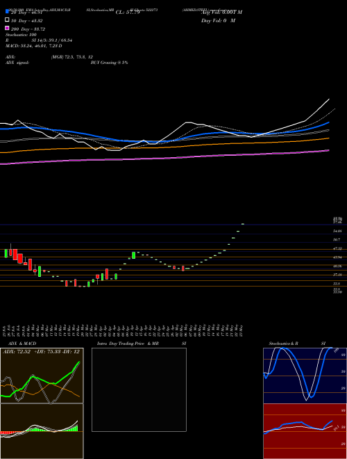 AHMED.STEEL 522273 Support Resistance charts AHMED.STEEL 522273 BSE