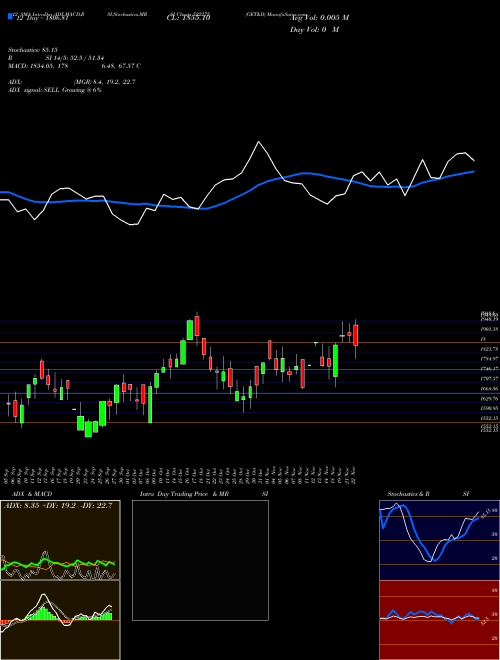 Chart Get D (522275)  Technical (Analysis) Reports Get D [