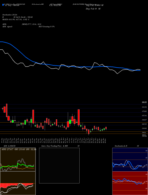 Chart Ram Rat (522281)  Technical (Analysis) Reports Ram Rat [