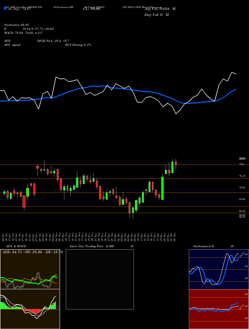Chart Jay Neco (522285)  Technical (Analysis) Reports Jay Neco [