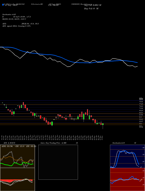 Chart Nmsresrc (522289)  Technical (Analysis) Reports Nmsresrc [