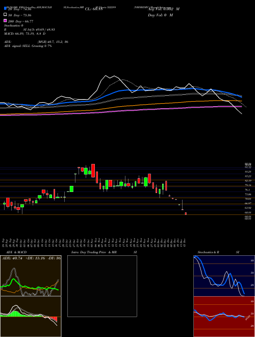 NMSRESRC 522289 Support Resistance charts NMSRESRC 522289 BSE