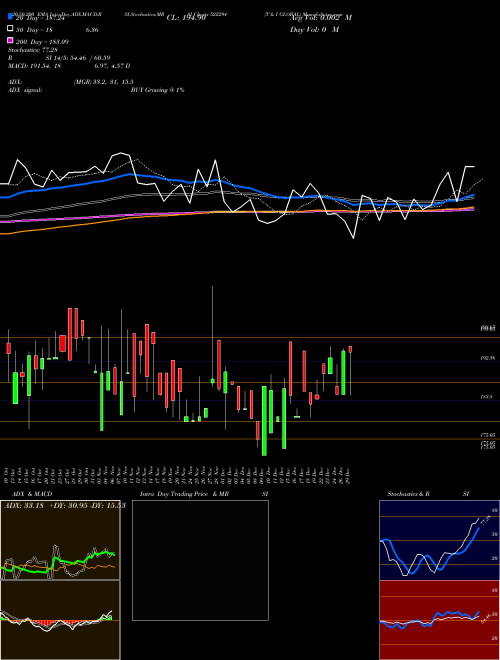 T & I GLOBAL 522294 Support Resistance charts T & I GLOBAL 522294 BSE