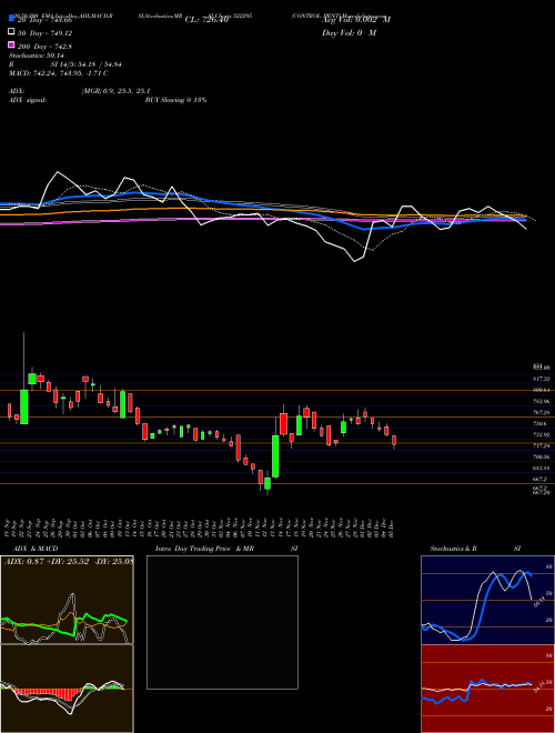 CONTROL PRNT 522295 Support Resistance charts CONTROL PRNT 522295 BSE