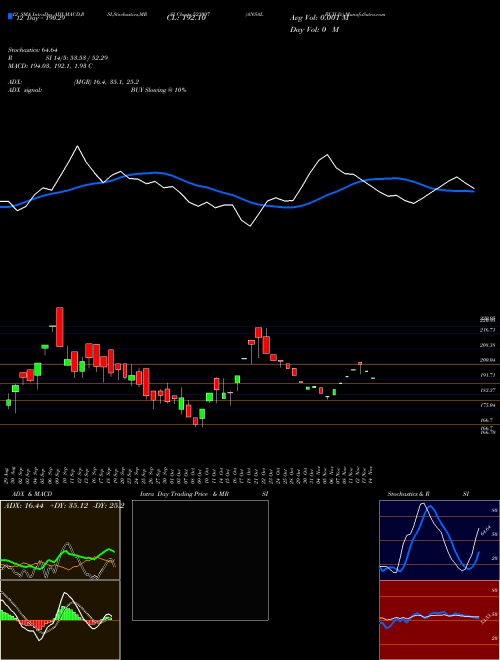 Chart Ansal Build (523007)  Technical (Analysis) Reports Ansal Build [