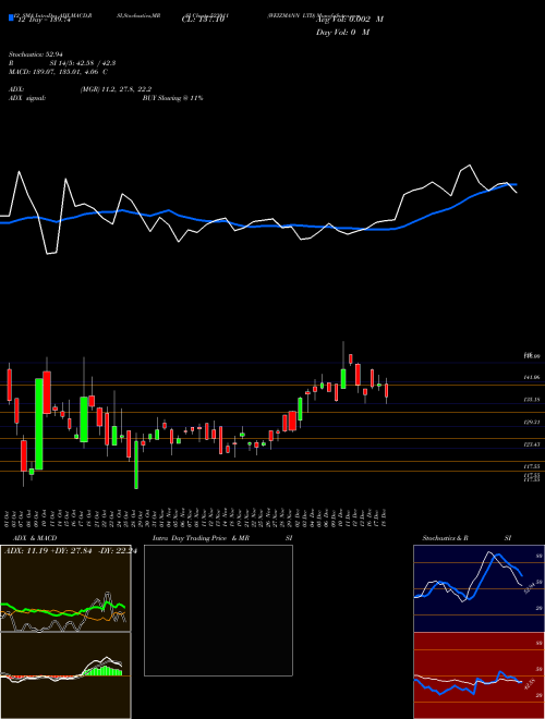 Chart Weizmann (523011)  Technical (Analysis) Reports Weizmann [