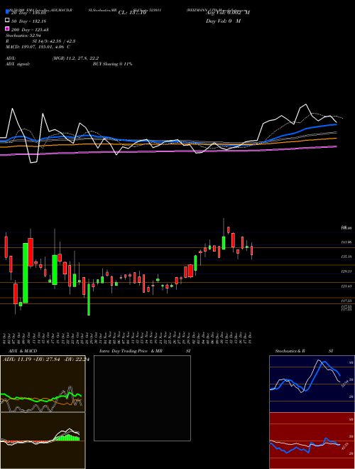 WEIZMANN LTD 523011 Support Resistance charts WEIZMANN LTD 523011 BSE