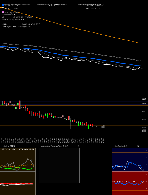 B.N.RATHI SE 523019 Support Resistance charts B.N.RATHI SE 523019 BSE