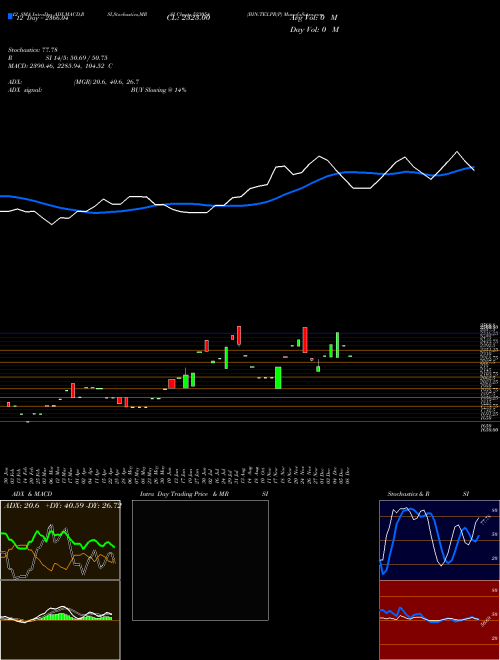 Chart Bin Tex (523054)  Technical (Analysis) Reports Bin Tex [