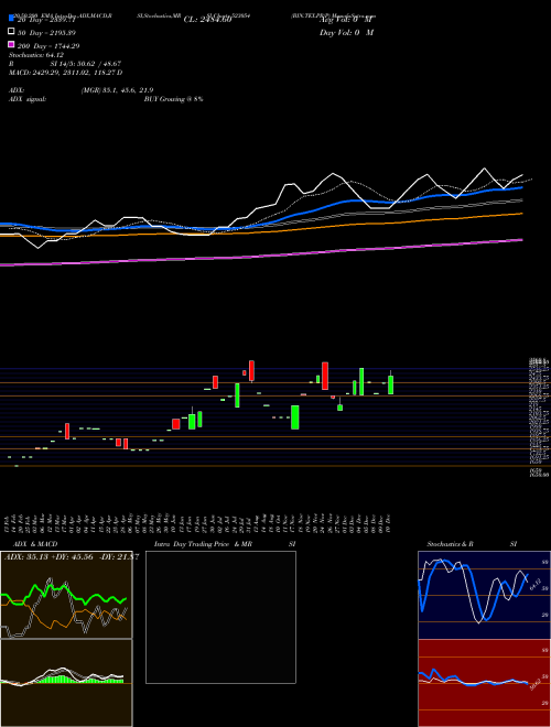 BIN.TEX.PR(P 523054 Support Resistance charts BIN.TEX.PR(P 523054 BSE
