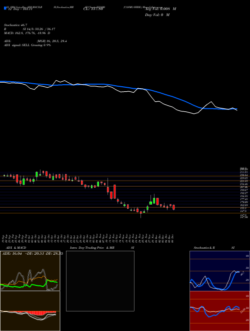 Chart Cosmo Ferr (523100)  Technical (Analysis) Reports Cosmo Ferr [