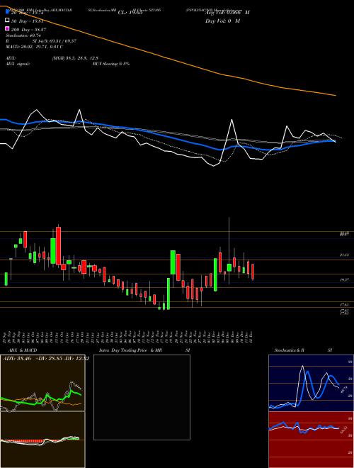 P.POLYSAC(NR 523105 Support Resistance charts P.POLYSAC(NR 523105 BSE