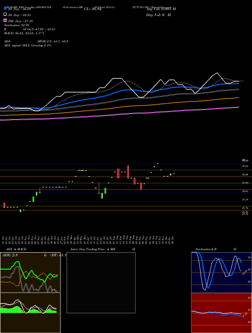 FUTURA SEC. 523113 Support Resistance charts FUTURA SEC. 523113 BSE