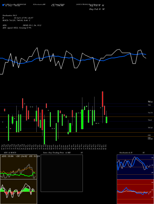Chart Sanco Trans (523116)  Technical (Analysis) Reports Sanco Trans [