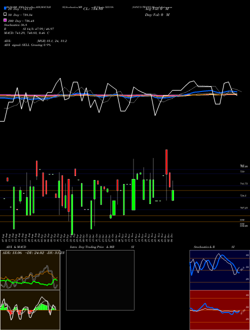 SANCO TRANS 523116 Support Resistance charts SANCO TRANS 523116 BSE