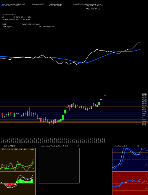 Chart Ador Multi (523120)  Technical (Analysis) Reports Ador Multi [