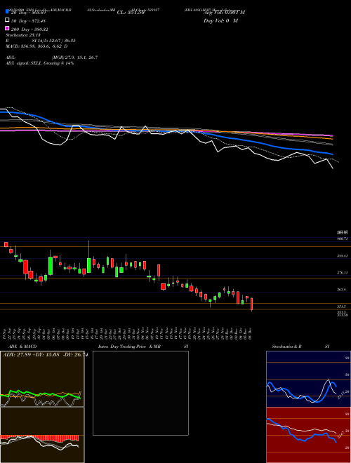 EIH ASSO.HOT 523127 Support Resistance charts EIH ASSO.HOT 523127 BSE
