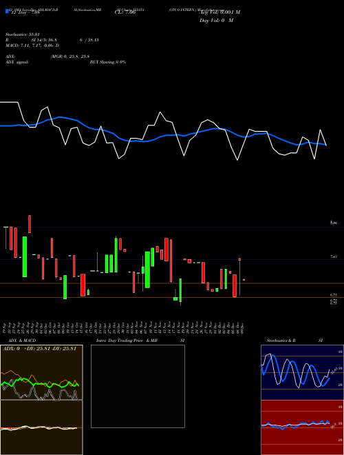 Chart Otco Intern (523151)  Technical (Analysis) Reports Otco Intern [