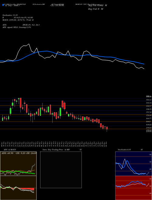 Chart Morgan Cru (523160)  Technical (Analysis) Reports Morgan Cru [