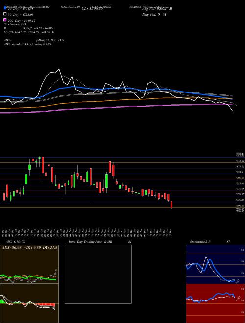 MORGAN CRU 523160 Support Resistance charts MORGAN CRU 523160 BSE