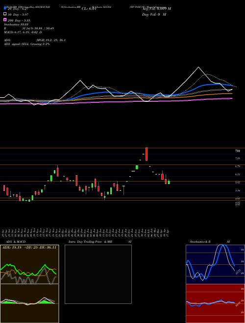 SIP INDUST. 523164 Support Resistance charts SIP INDUST. 523164 BSE