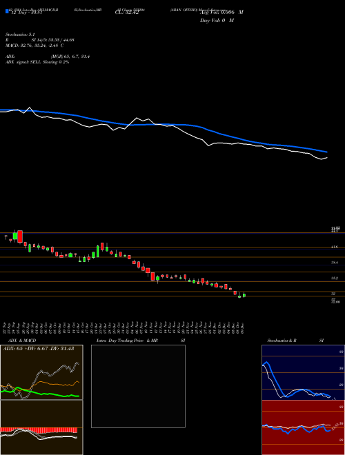 Chart Abanfsho (523204)  Technical (Analysis) Reports Abanfsho [
