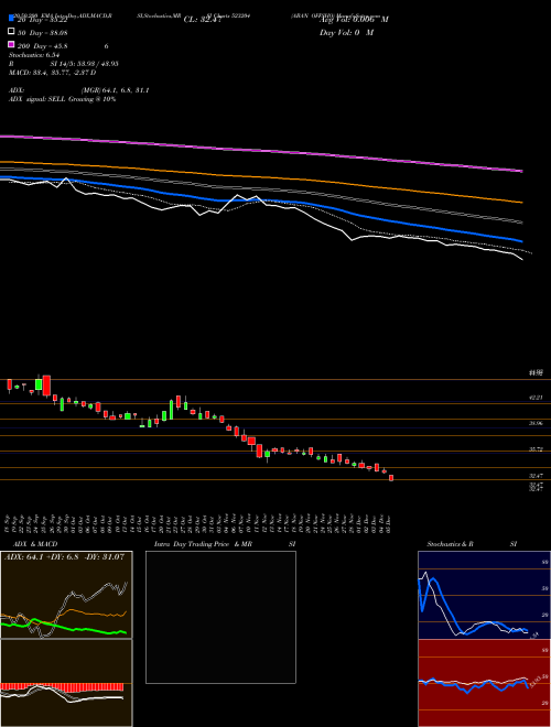 ABAN OFFSHO 523204 Support Resistance charts ABAN OFFSHO 523204 BSE