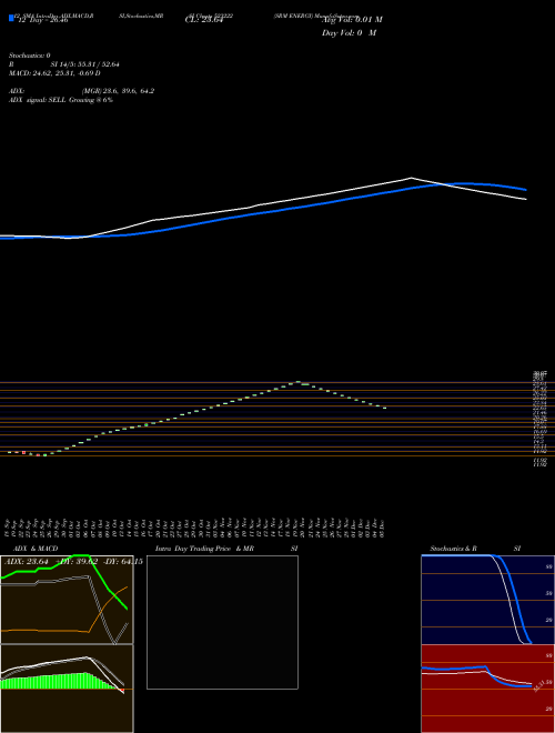 Chart Srm Energy (523222)  Technical (Analysis) Reports Srm Energy [