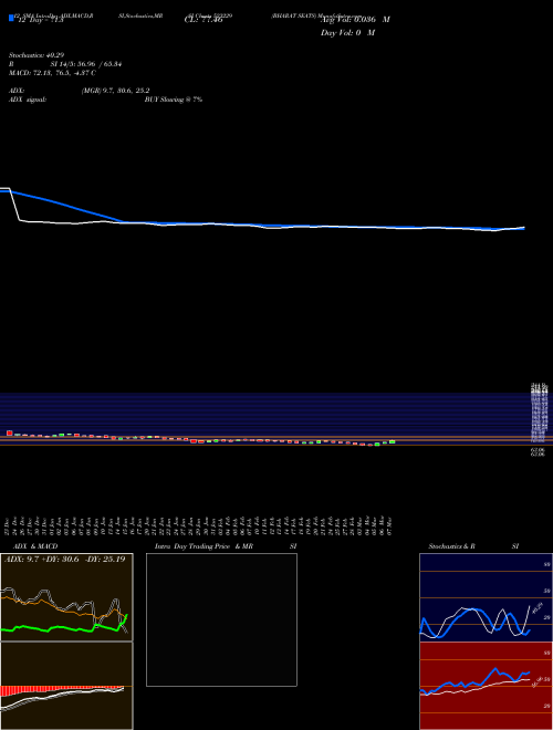 Chart Bharat Seats (523229)  Technical (Analysis) Reports Bharat Seats [