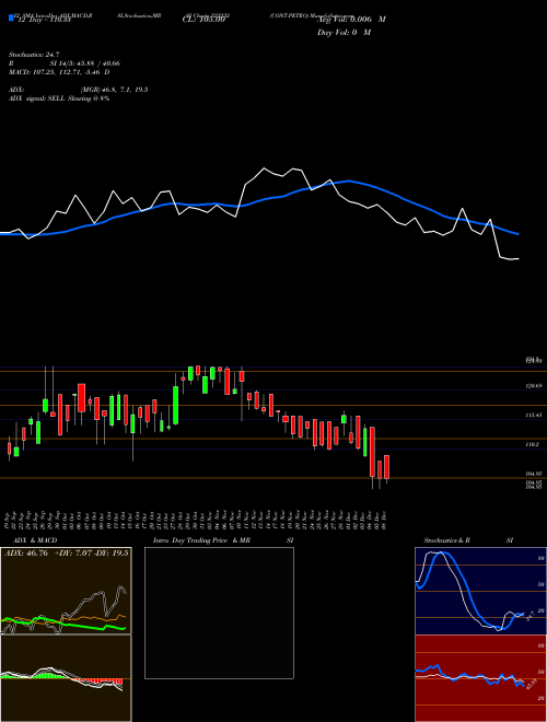 Chart Cont Petro (523232)  Technical (Analysis) Reports Cont Petro [