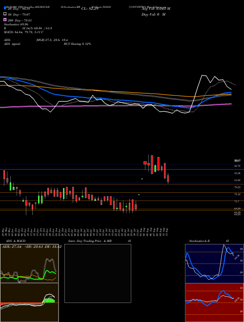 CONT.PETRO 523232 Support Resistance charts CONT.PETRO 523232 BSE