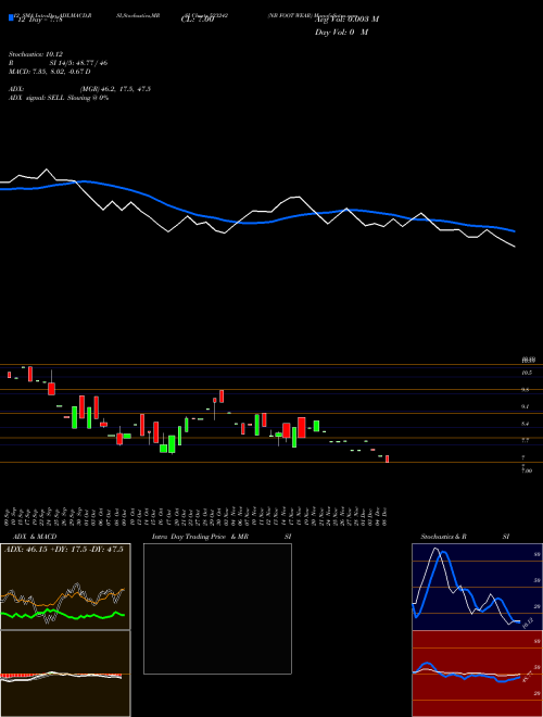 Chart Nb Foot (523242)  Technical (Analysis) Reports Nb Foot [