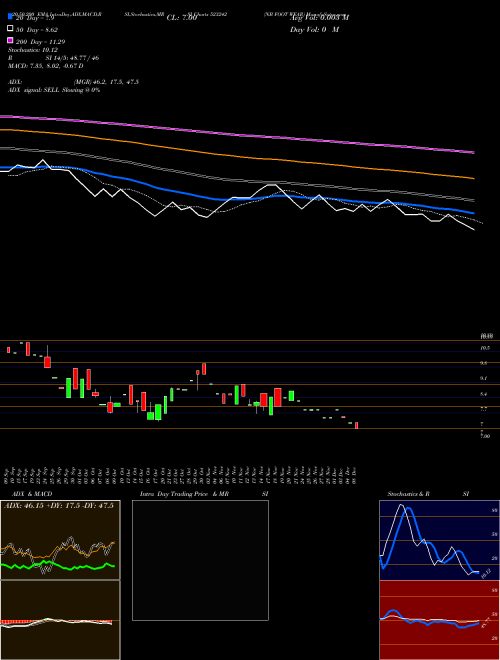 NB FOOT WEAR 523242 Support Resistance charts NB FOOT WEAR 523242 BSE