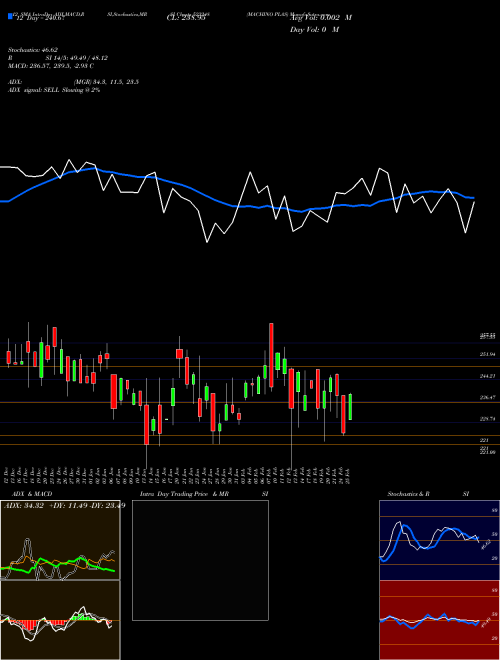 Chart Machino Plas (523248)  Technical (Analysis) Reports Machino Plas [