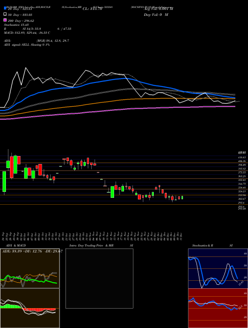 MACHINO PLAS 523248 Support Resistance charts MACHINO PLAS 523248 BSE