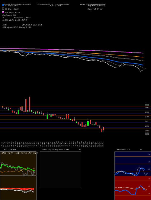 PEARL POLYME 523260 Support Resistance charts PEARL POLYME 523260 BSE