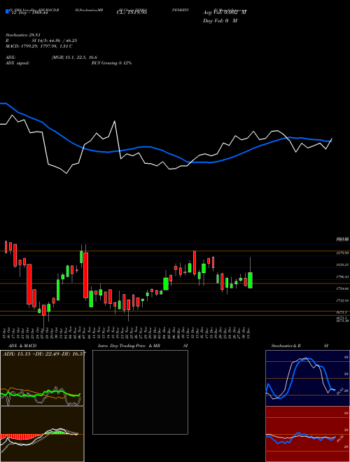 Chart Venkey S (523261)  Technical (Analysis) Reports Venkey S [