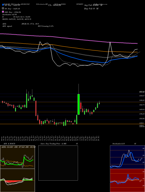 VENKEY'S (I) 523261 Support Resistance charts VENKEY'S (I) 523261 BSE