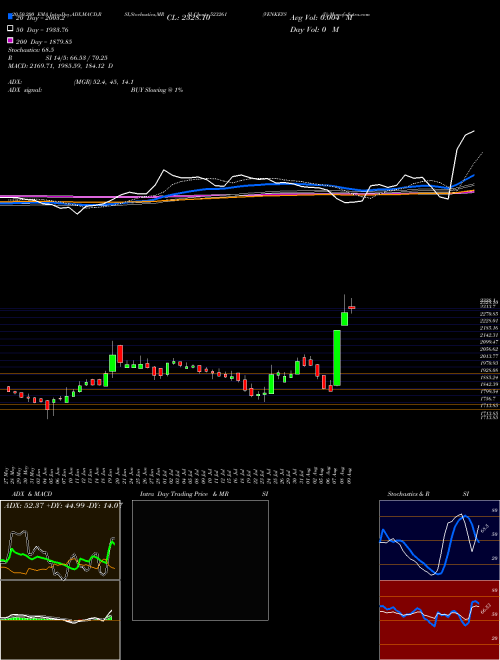 VENKEY'S (I) 523261 Support Resistance charts VENKEY'S (I) 523261 BSE