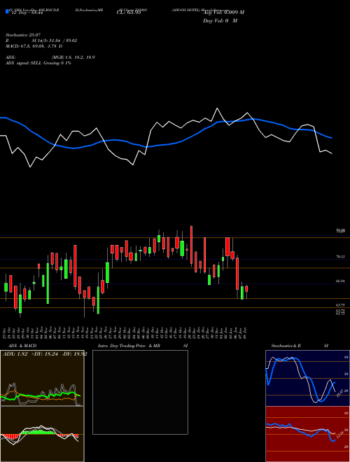 Chart Advani Hotel (523269)  Technical (Analysis) Reports Advani Hotel [